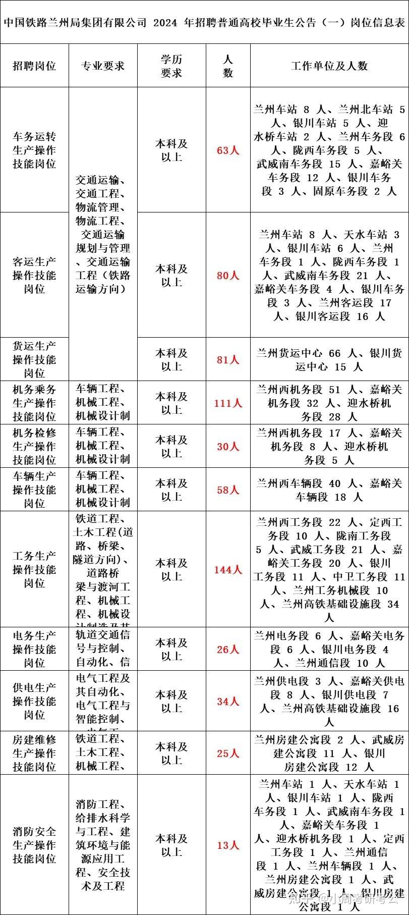 鐵路局2024年招聘公告新出崗位