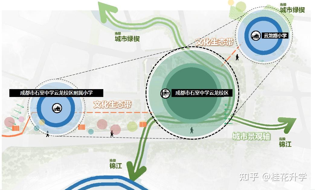 建築佈置由三棟教學樓組團,食堂,圖書館及輔助用房組成,呈南北向佈局.