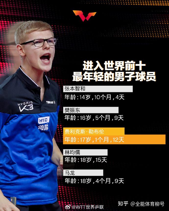30横扫日本张本智和43绝杀夺冠17岁眼镜侠高居最年轻10强第3