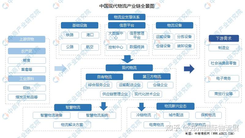 物流产业链2022年中国现代物流产业链全景图上中下游市场及企业剖析