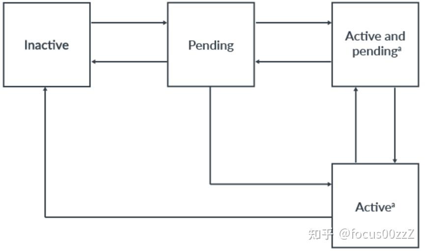 ARM A64架构 GICv3和v4学习（一） 知乎