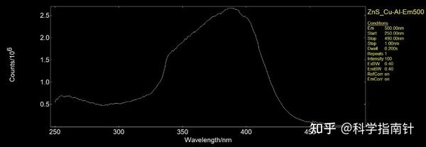 基础荧光测试入门 - 知乎