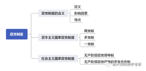 政治学考研|关于"政党制度,你掌握它的各种考法了吗?