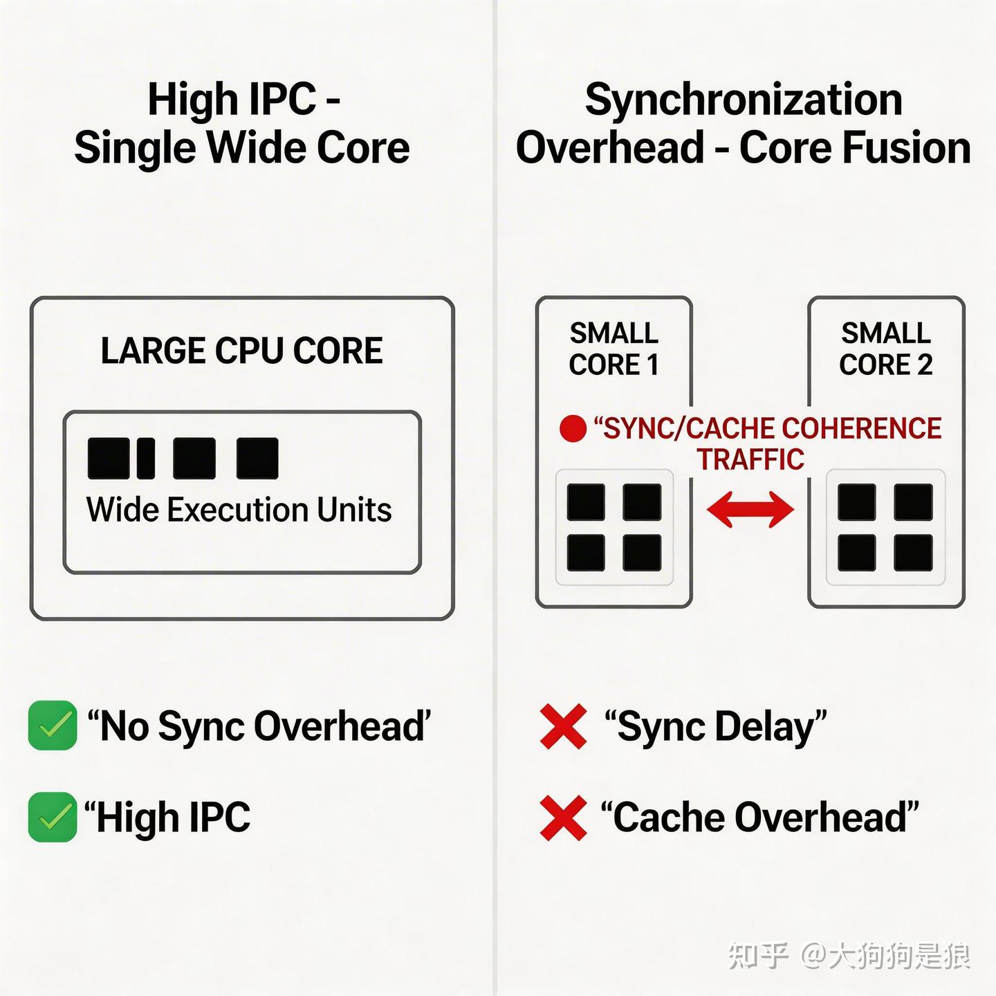 数据依赖示意图