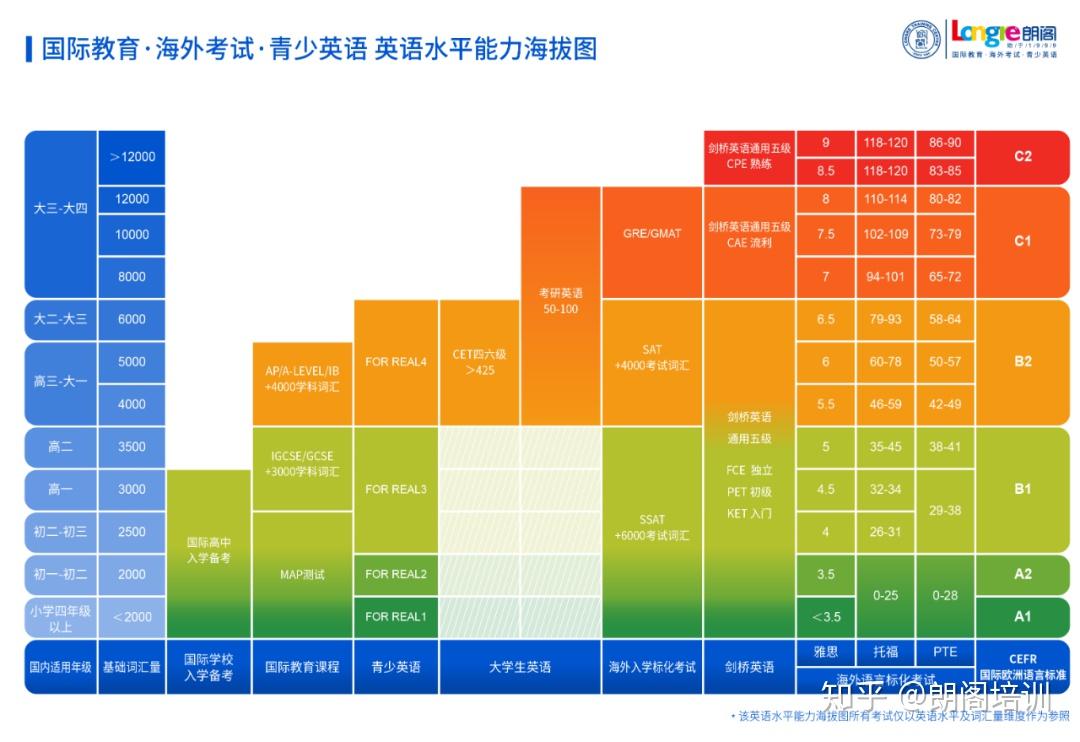 英語水平能力對比