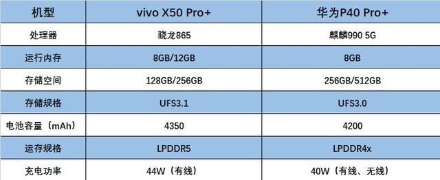 vivox50pro對比華為p40pro超大杯怎麼選