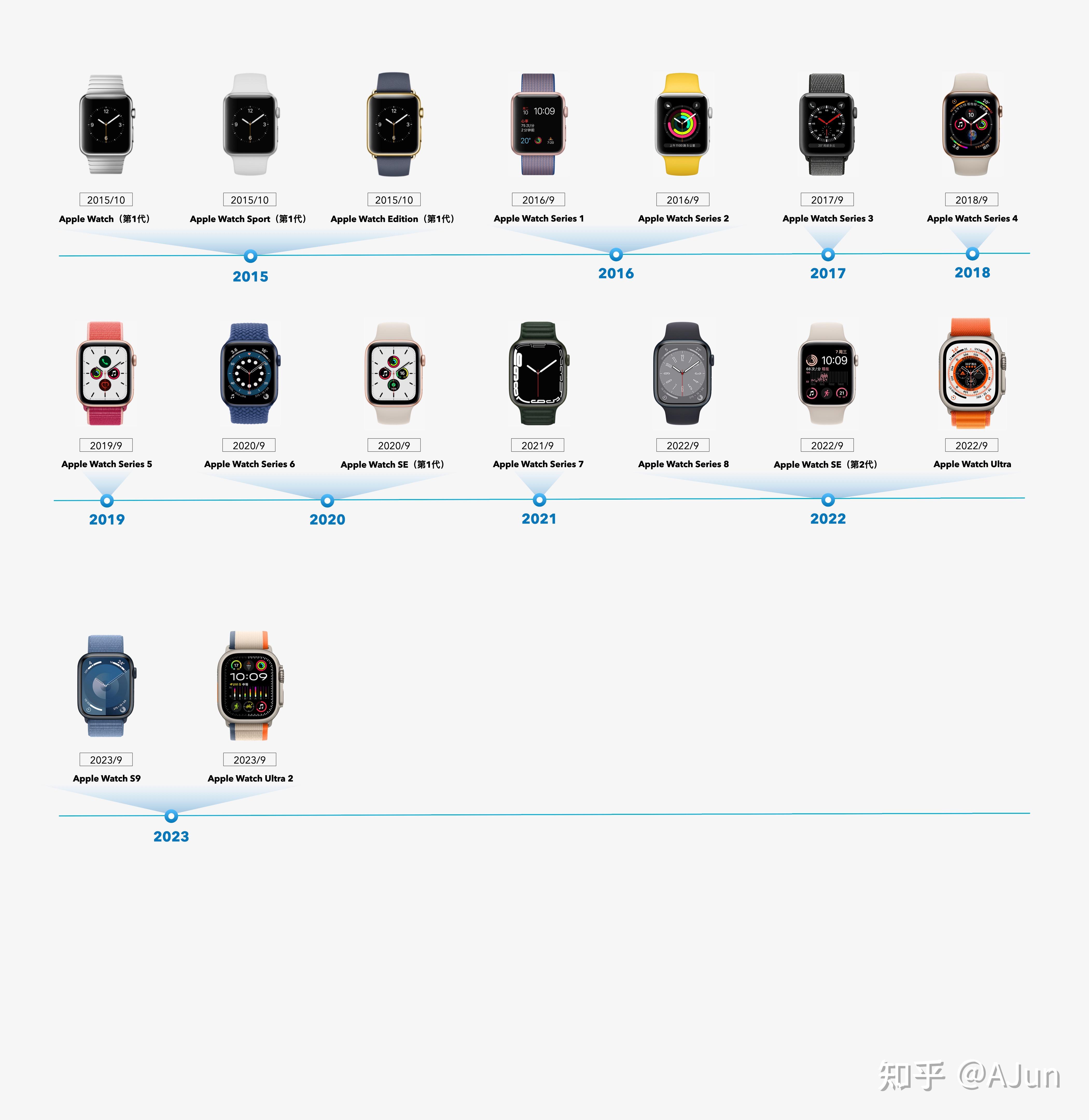 一图查看历代Apple Watch 知乎