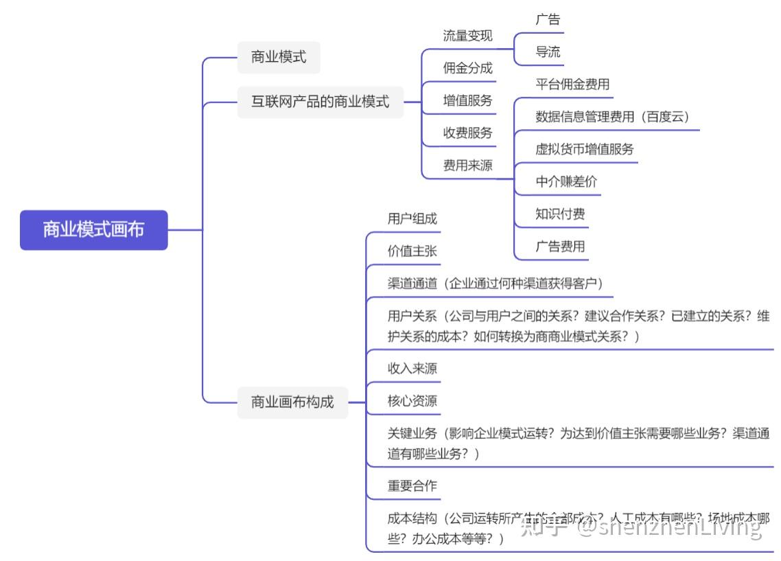 什麼是商業模式畫布