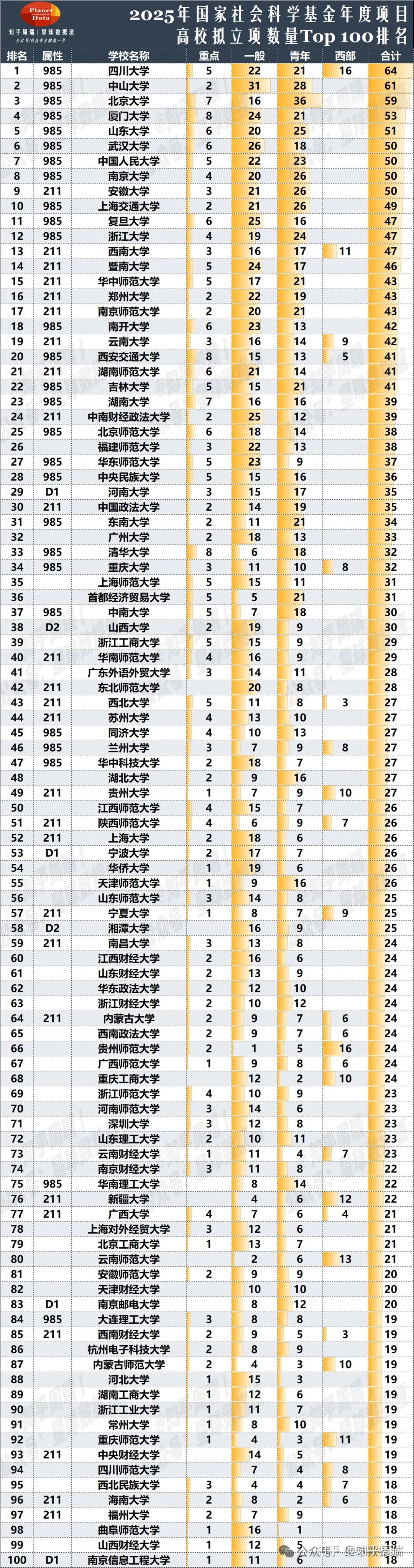 2025国家社科基金重大项目排名：人大复旦北大前3，中财法大闯入前10！ - 知乎