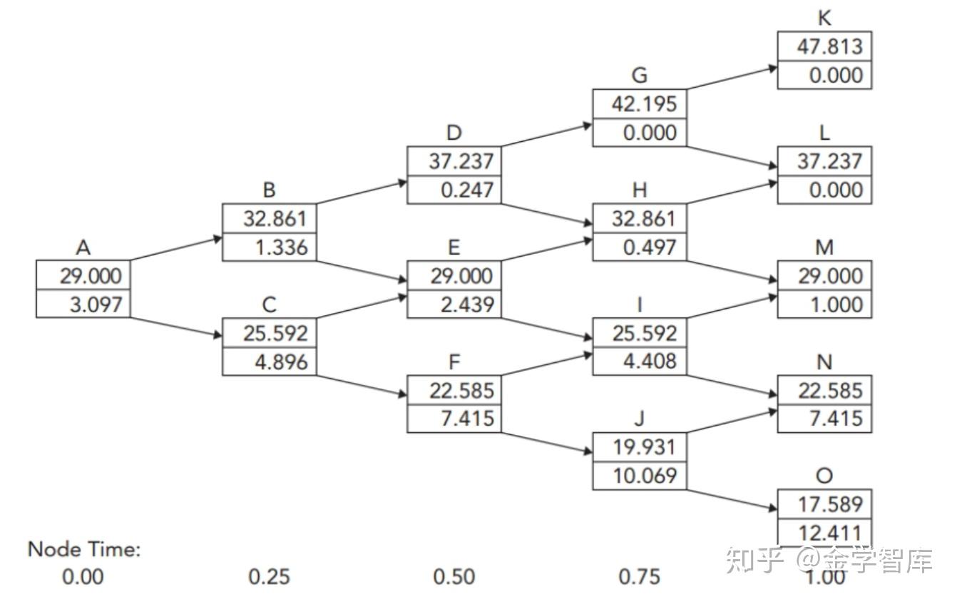 期权的二叉树定价模型 - 知乎