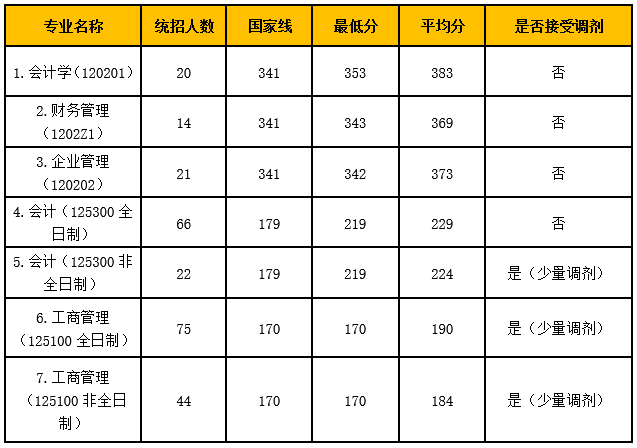 2022年會計專碩擬進行調整,將不再招收全日制統招普通考生,分數線預計