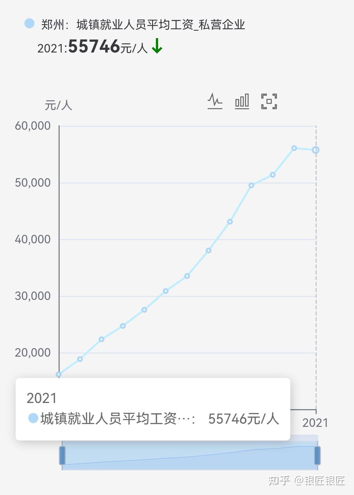 在郑州月工资一万处于什么水平