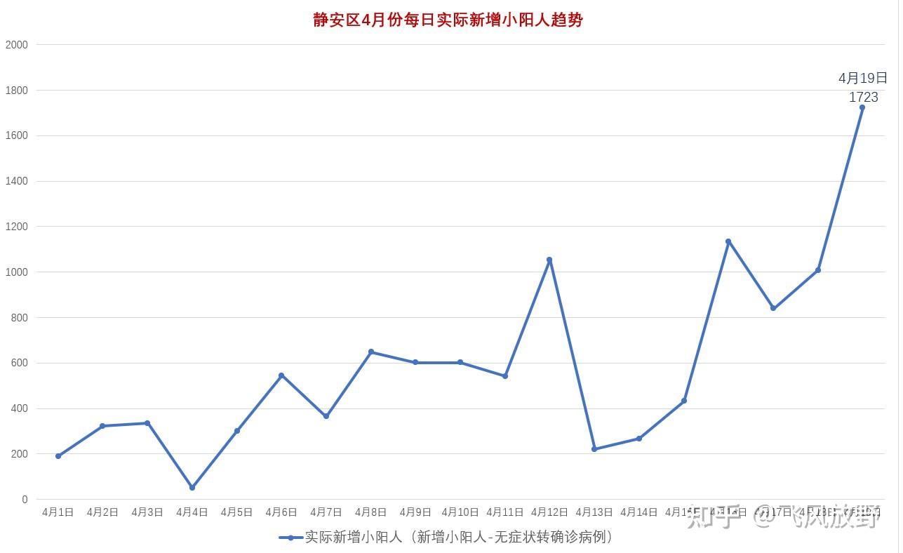 最全面的上海疫情2022年春数据统计图
