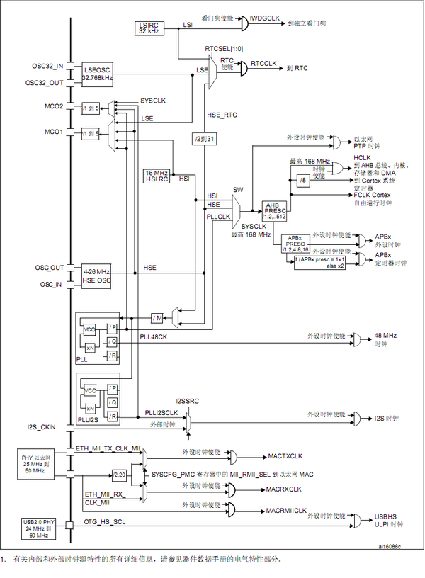  stm32 