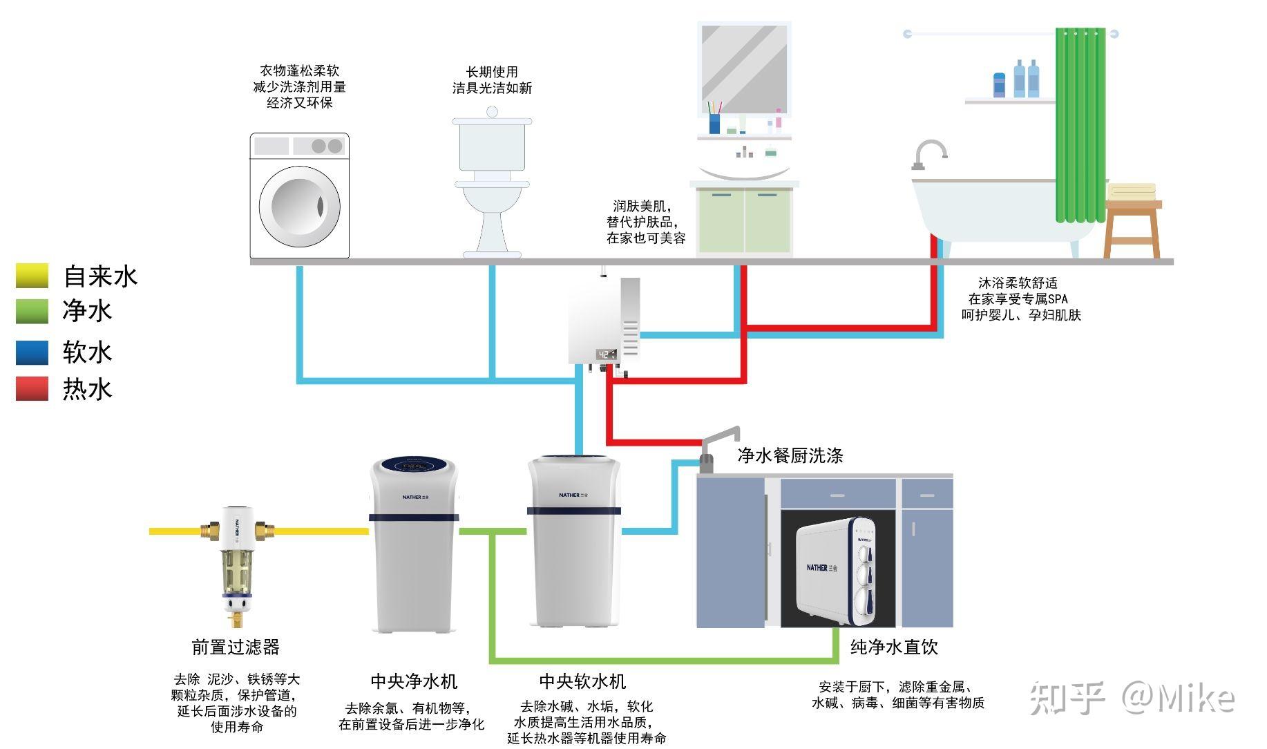 像洗澡洗衣可以从前置直接接到软水机不过中央净水器吗