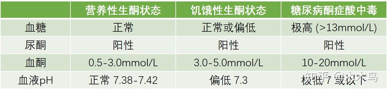 理清生酮饮食的基本概念，客观地看待生酮饮食 - 知乎
