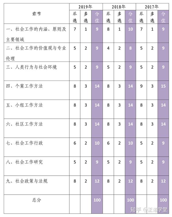 复习指南 年助理社会工作师 初级 知乎