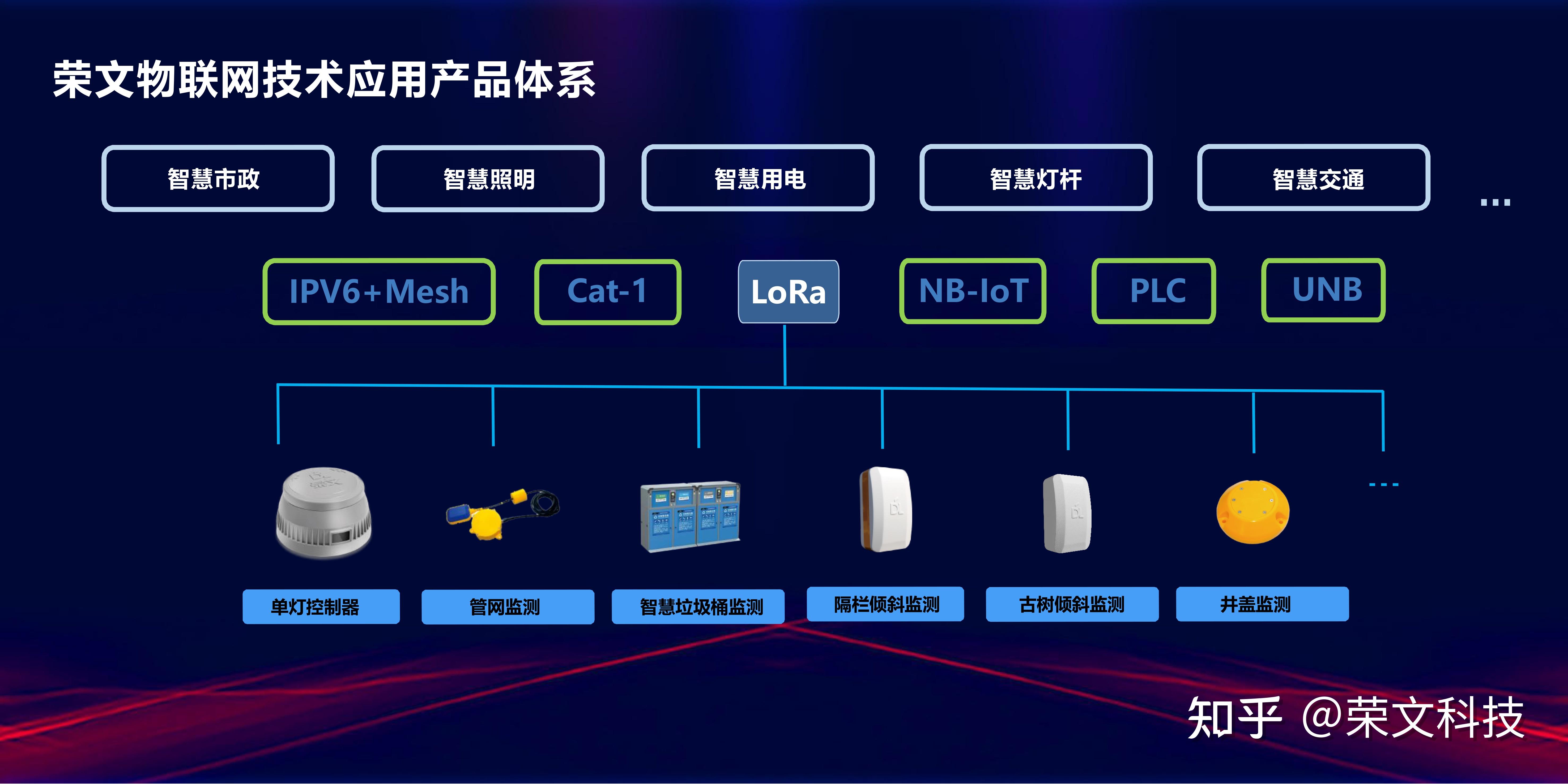 荣文物联网技术应用创新,构筑智慧城市数字底座 - 知乎