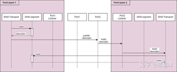 了解FastDDS、FastRTPS 的底层实现原理 - 知乎