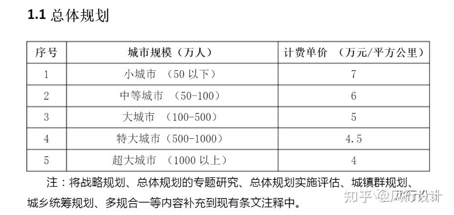 工程项目相关咨询设计费取费标准及标准取费计算表格下载2023 - 知乎