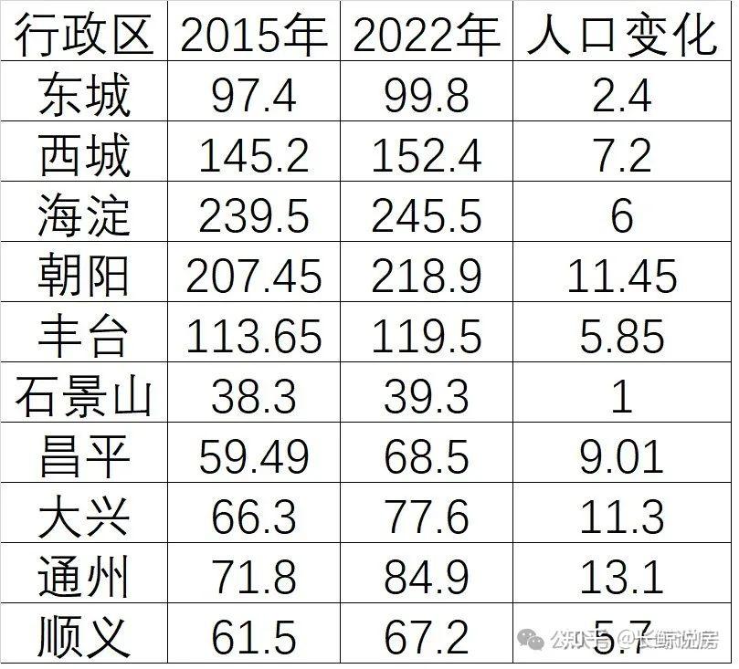 北京楼市,大变局,核心区人口减少202.9万