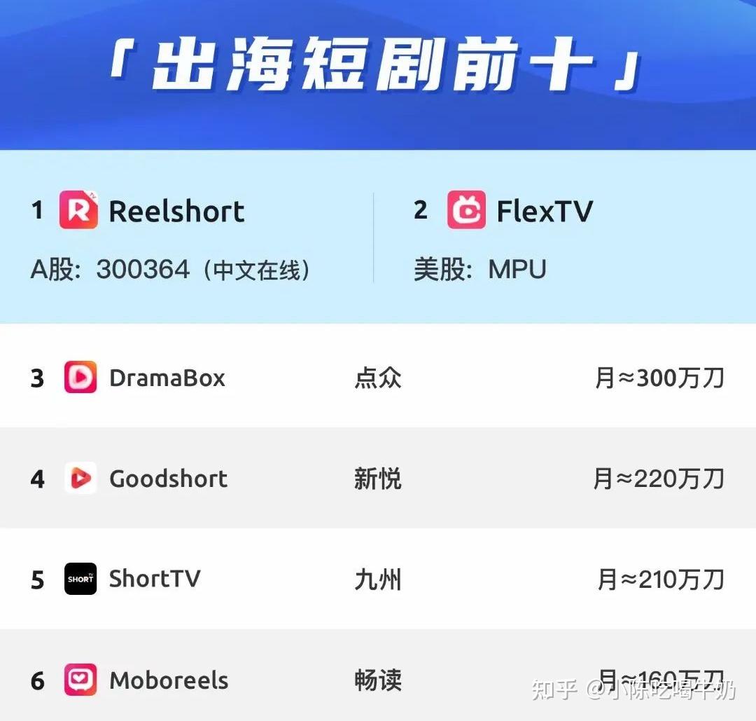 一个月被动收入五位数，在短剧出海副业兼职完全做的到！对于想要增加收入者，确实是不错的机会！ - 知乎