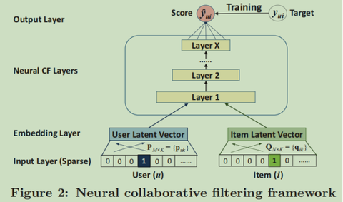 【综述】传统/深度推荐算法的演进过程 - 知乎