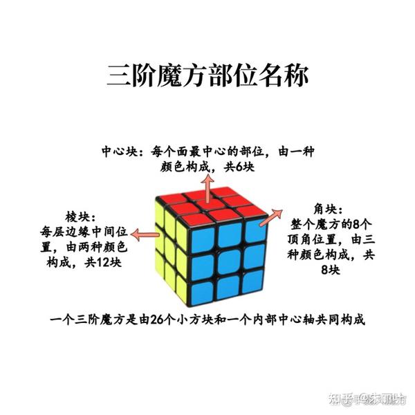 最简单的三阶魔方还原教程图解 - 知乎