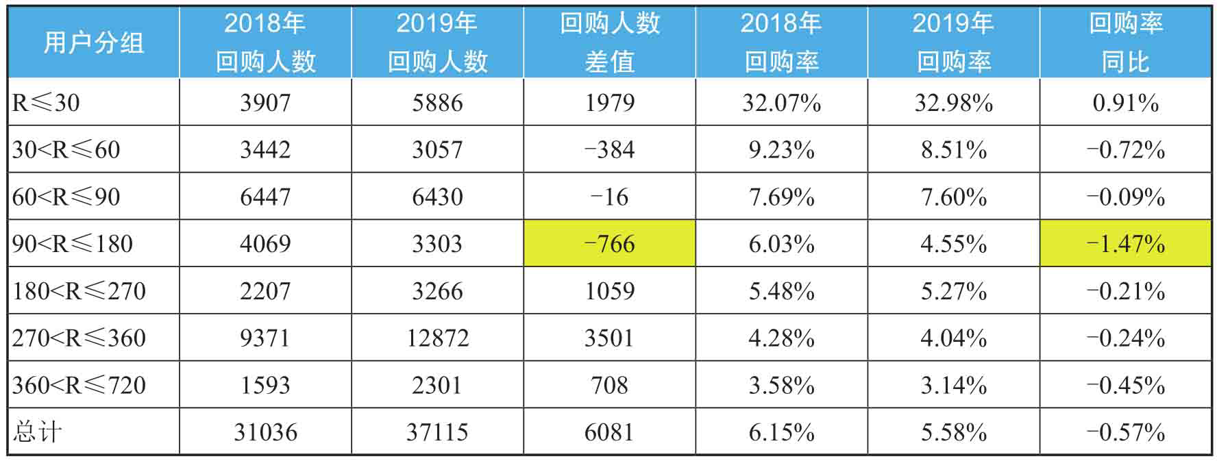 双11用户回购率下降原因分析
