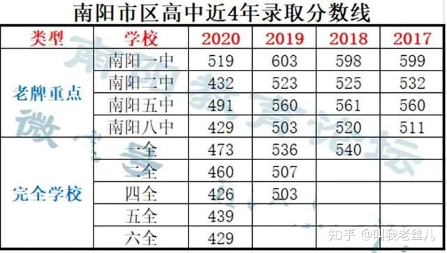 超全整理近三年河南省各地市高中錄取分數線參考