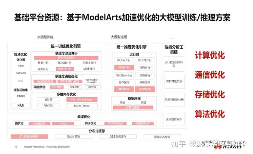 华为:盘古大模型全貌插图8 华为:盘古大模型全貌插图8