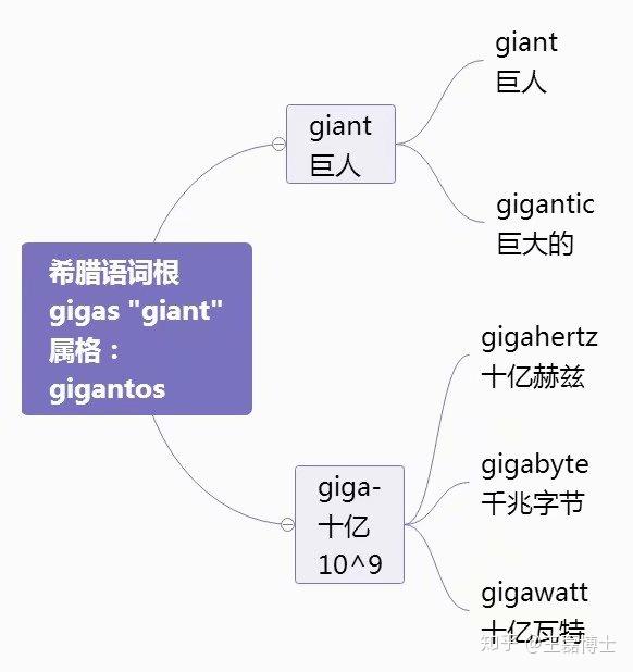数字词根图解（uni,duo,tri,tetra,penta,hex,hept,oct,nov,dec,milli