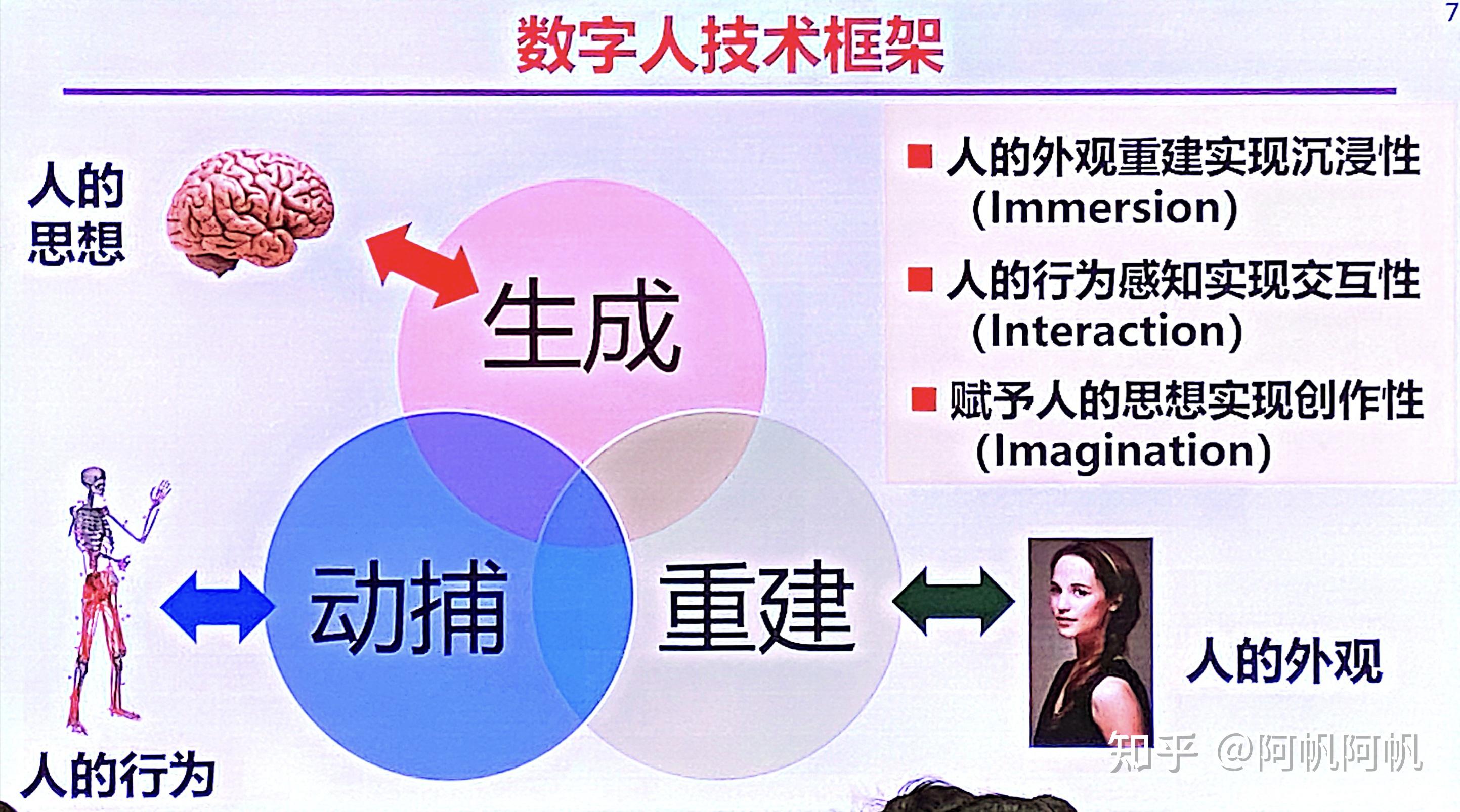 天津Valse2022-三维数字人生成:交互性、沉浸性与创造性-刘烨斌-清华大学 - 知乎