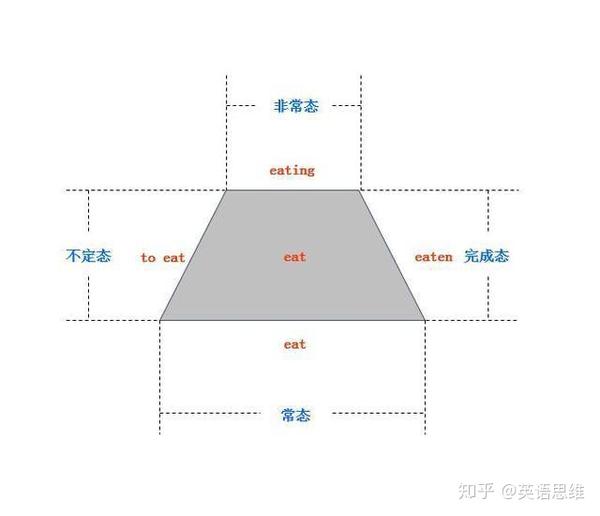 你知道英语有多少个时态吗 英美人不清楚 中国人更不清楚 知乎