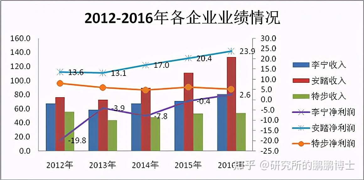 李宁为了生存,2012年缩减门店超过1500家,要知道当年星巴克在中国总计