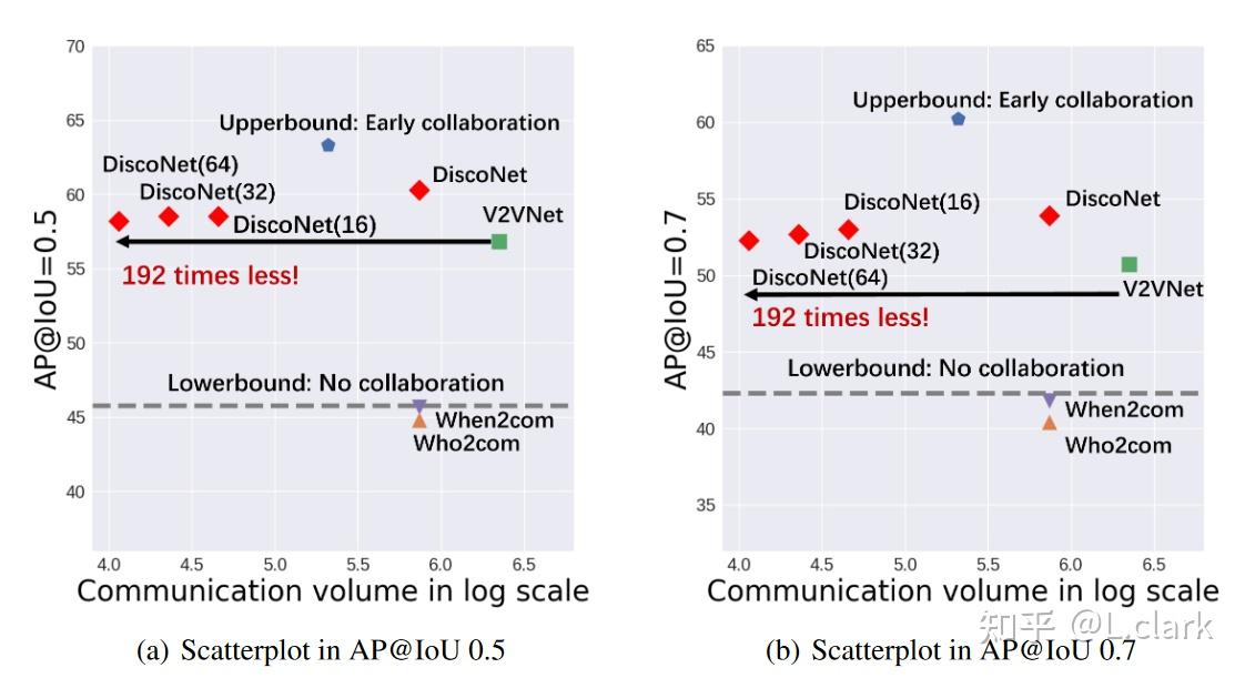 Learning Distilled Collaboration Graph for Multi-Agent Perception - 知乎