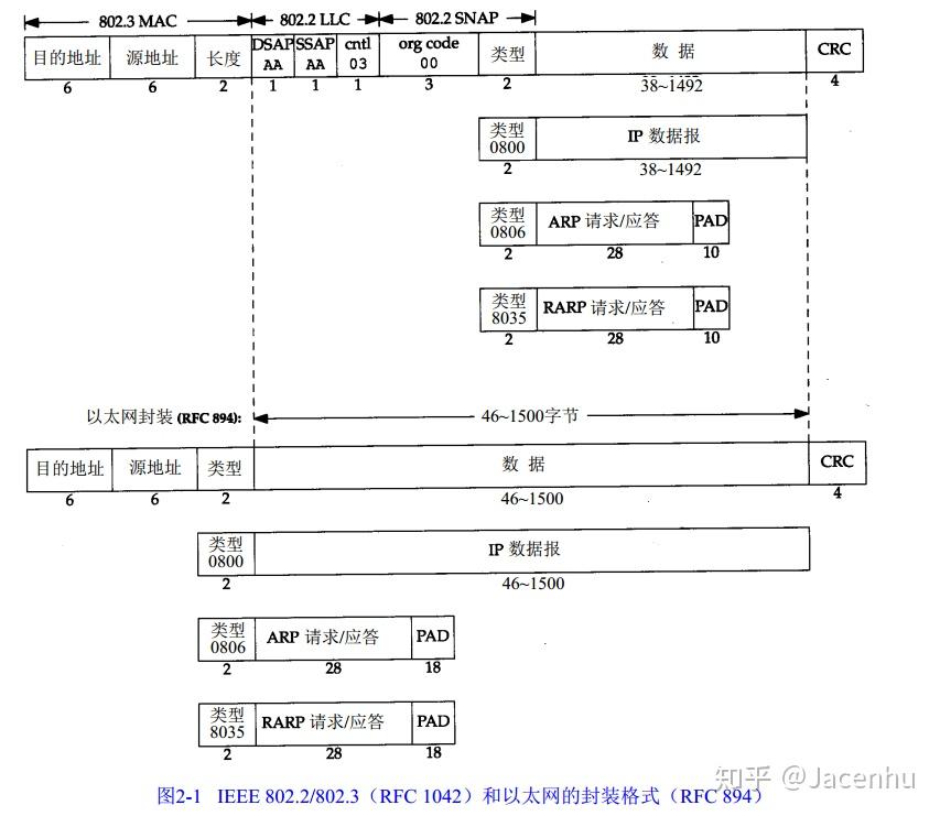 TCP/IP详解卷一Chapter2 链路层- 知乎