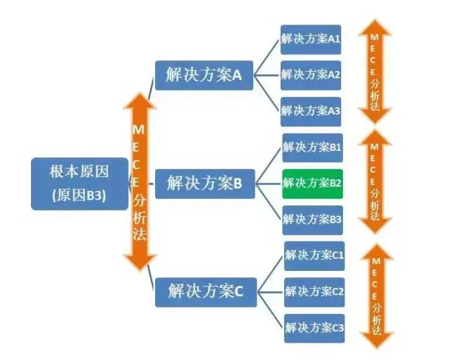 二,how树状图列解决方案