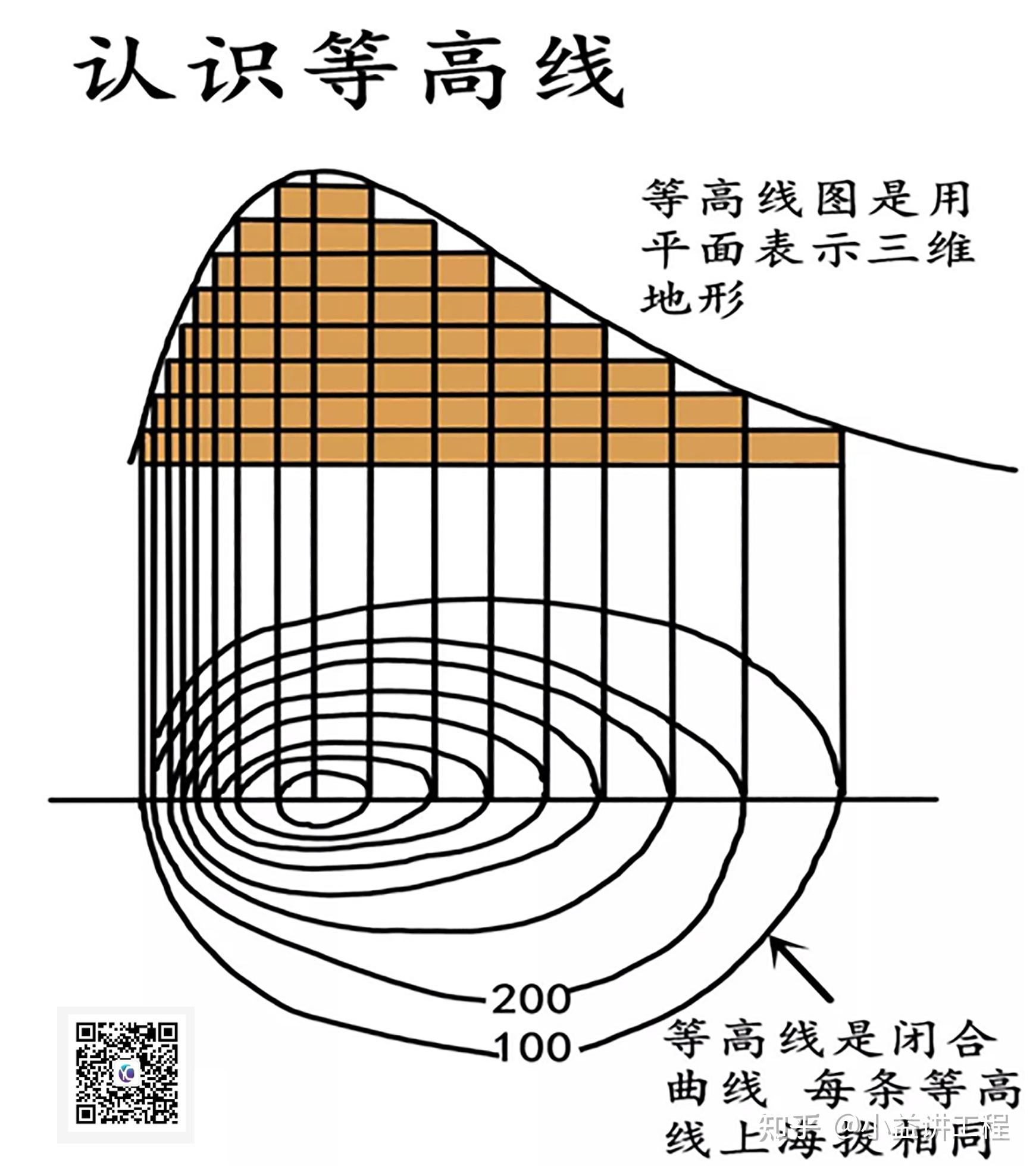 认识等高线地图,关键时刻可救你一命!