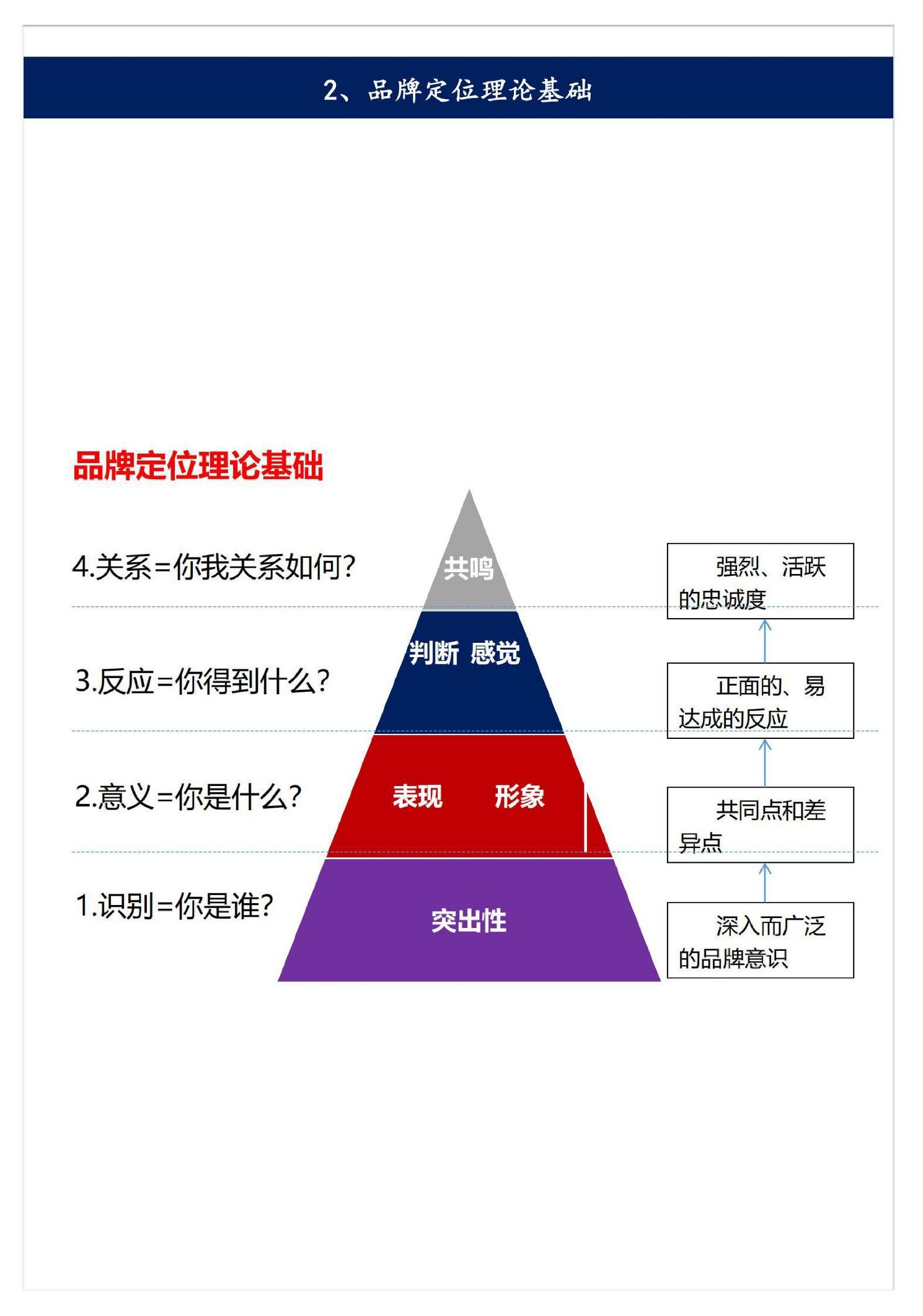 2022品牌定位金字塔模型攻略