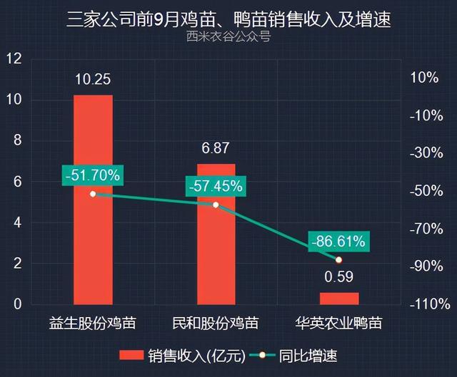 益生股份民和股份華英農業前九月雞苗鴨苗銷量和價格對比