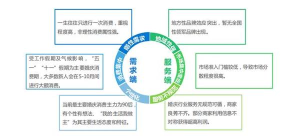 婚庆o2o行业发展现状与前景研究报告 知乎