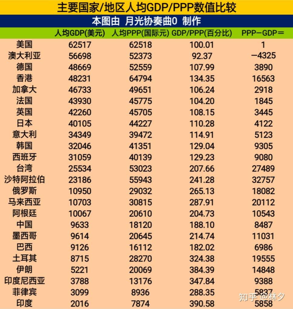 世界人均GDP/PPP比值- 知乎