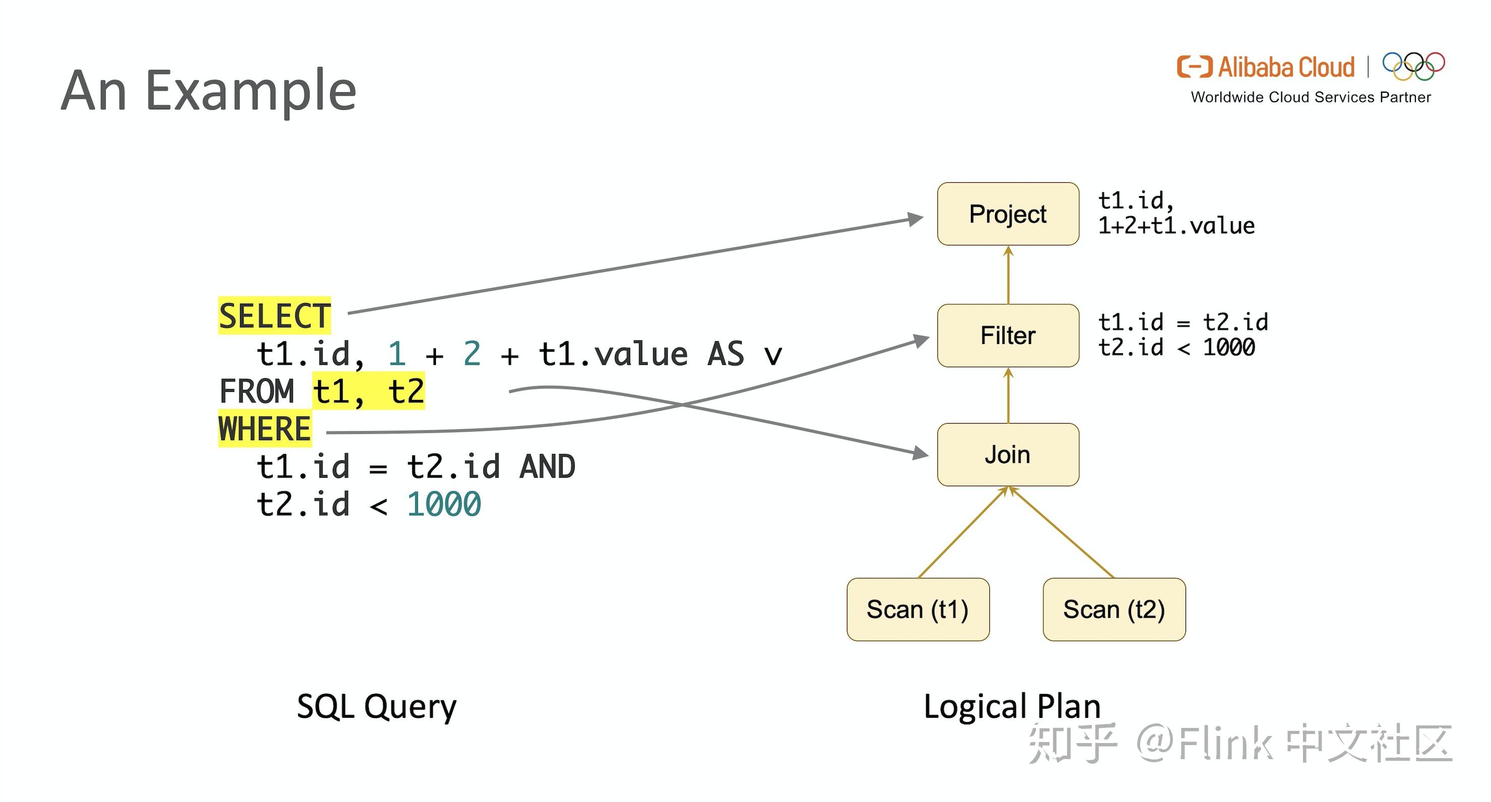 深入分析 Flink SQL 工作机制 - 知乎