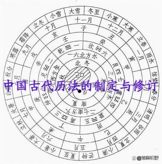 中国古代历法的制定与修订 - 知乎