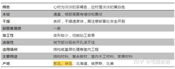 12种常见家具木材优缺点和用途 知乎