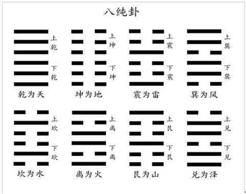 谈易经八纯卦转载