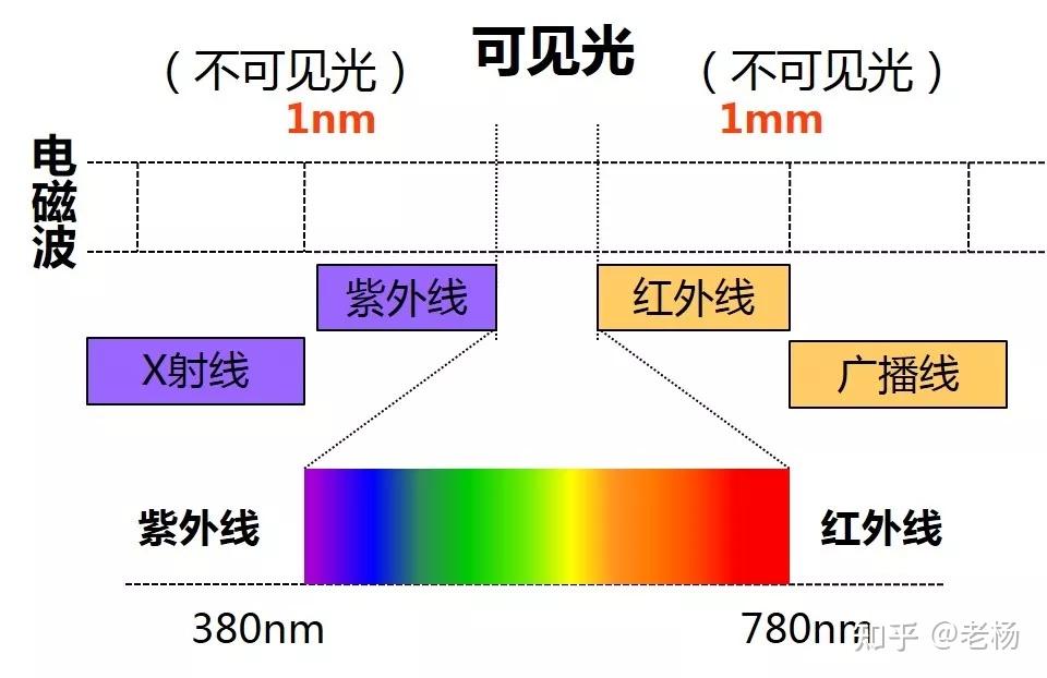 可见光波长颜色对照表图片