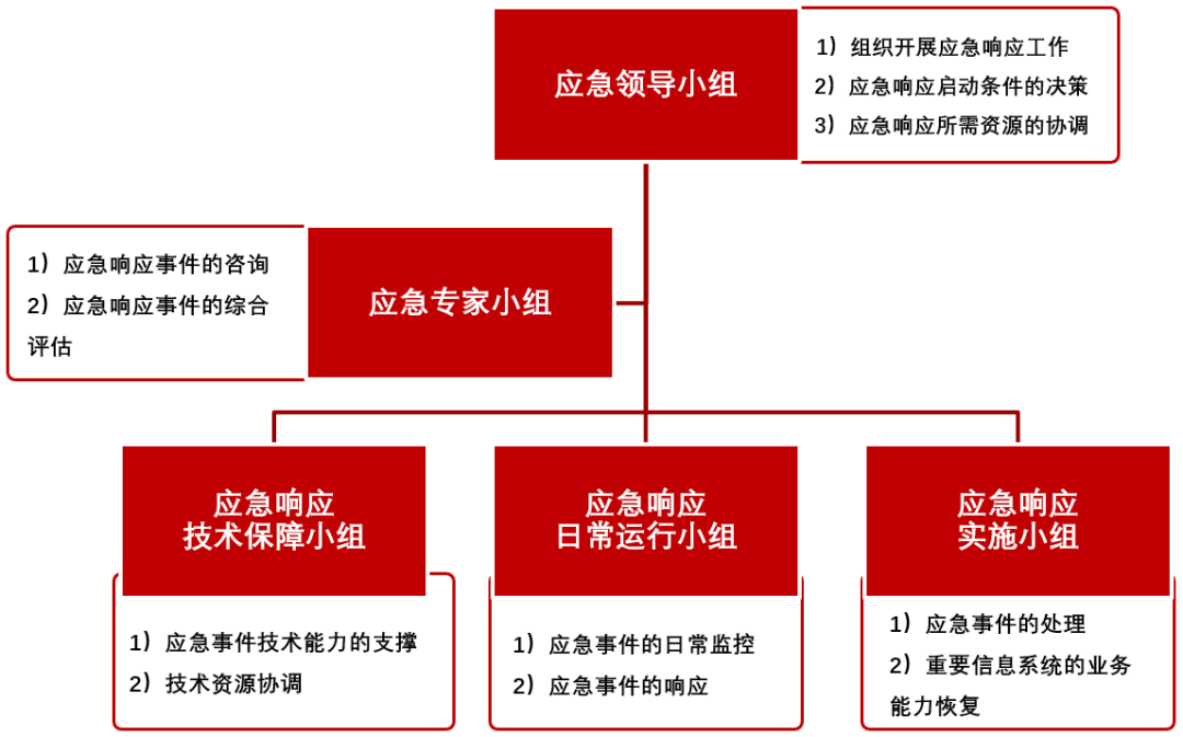 安全应急响应