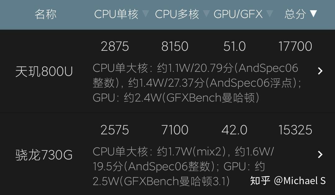 天玑800u和骁龙730g哪个更好